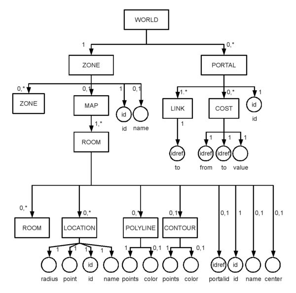 xml map structure