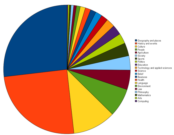 Wikipedia Category Graph - AIRWiki